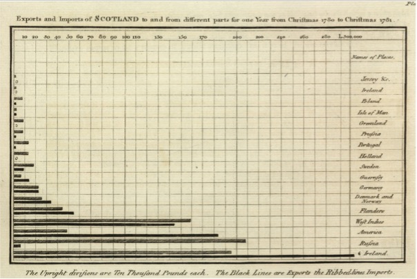 Fig. 8. ‘Exports and Imports of Scotland to and from different parts for one Year from Christmas 1780 to Christmas 1781’ is the first modern bar chart as shown in the first edition of Playfair’s Atlas (1786). Note that the name of the country next to the longest bar reads ‘Ireland’ which this is a typo – the data refers to England. Source: Wikimedia Commons.