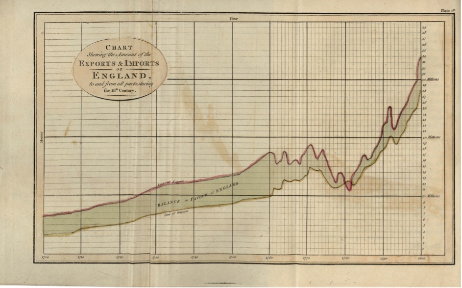 Fig. 6. Chart Showing the Amount of the Exports & Imports of England to and from all Parts during the 18th Century. Source: William Playfair, The Commercial and Political Atlas (London: Printed by T. Burton, 1801).
