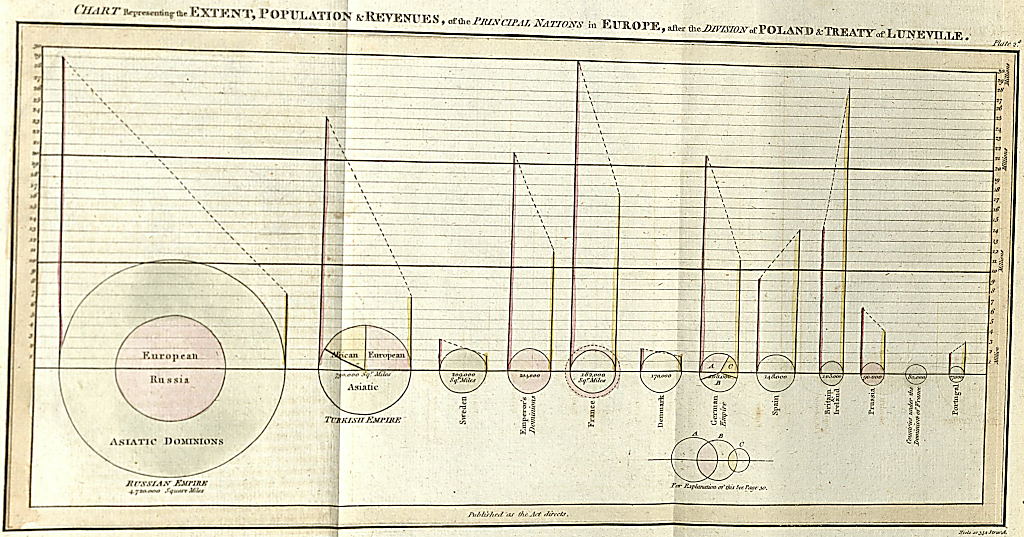 Fig. 9. Chart Representing the extent, Population & Revenues of the Principal Nations in Europe. Source: Playfair, W. The Statistical Breviary (London: Printed by T. Bensley, 1801). Courtesy of the Centre for Research Collections, Edinburgh University Library.