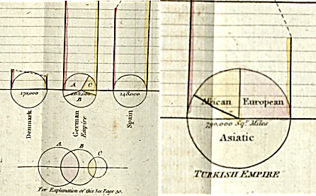 Fig. 10. Extracts from a Chart Representing the extent, Population & Revenues of the Principal Nations in Europe. Source: Playfair, W. The Statistical Breviary (London: Printed by T. Bensley, 1801). Courtesy of the Centre for Research Collections, Edinburgh University Library.
