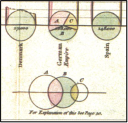Fig. 11. An extract from a Chart Representing the extent, Population & Revenues of the Principal Nations in Europe. Source: Playfair, W. The Statistical Breviary (London: Printed by T. Bensley, 1801).