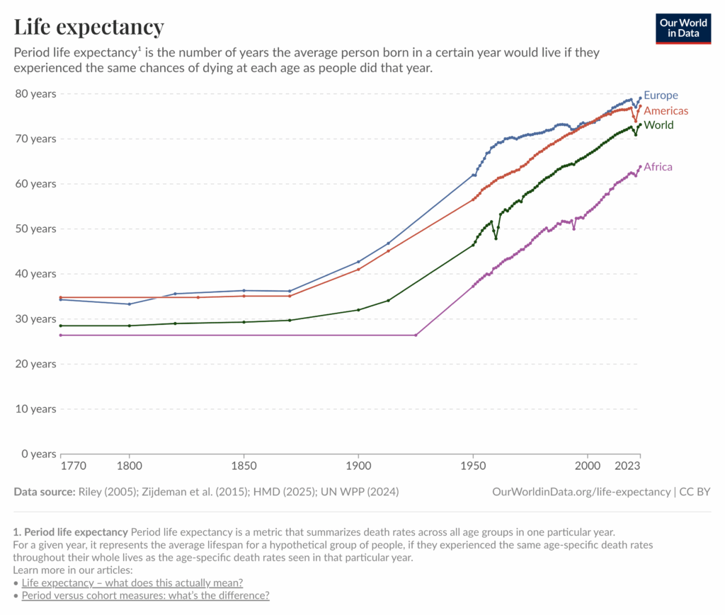 Fig. 2. Life expectancy by world region, 1770-2023. Source: Our World in Data.